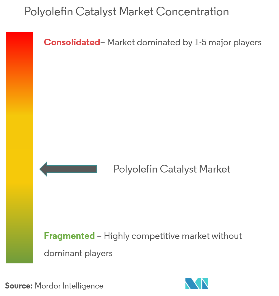Polyolefin Catalyst Market Concentration